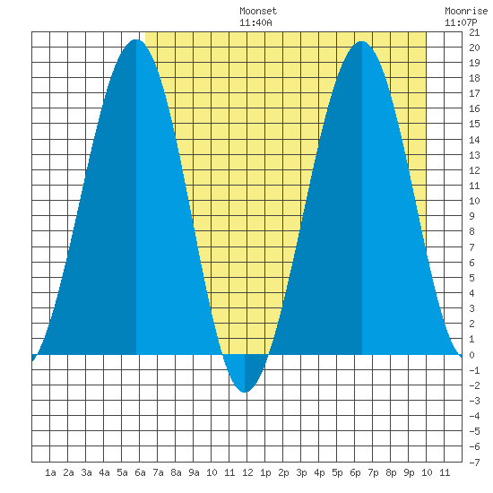 Anchor Point tide chart for Monday, August 15, 2022