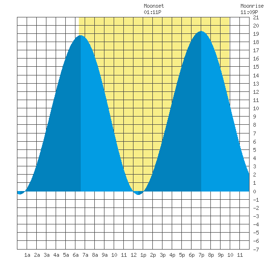 Anchor Point tide chart for Tuesday, August 16, 2022