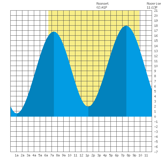 Anchor Point tide chart for Wednesday, August 17, 2022