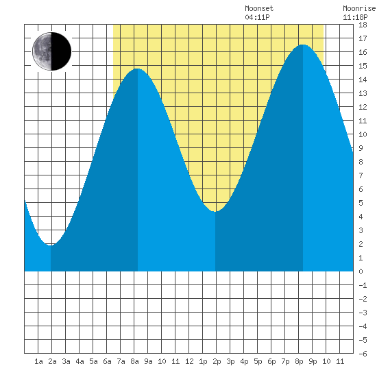 Anchor Point tide chart for Thursday, August 18, 2022
