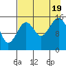 Anchor Point tide chart for Friday, August 19, 2022