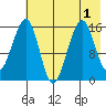 Anchor Point tide chart for Monday, August 1, 2022