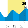 Anchor Point tide chart for Saturday, August 20, 2022