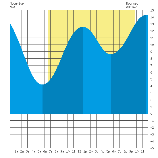 Anchor Point tide chart for Sunday, August 21, 2022