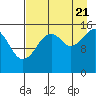 Anchor Point tide chart for Sunday, August 21, 2022