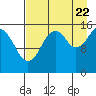 Anchor Point tide chart for Monday, August 22, 2022