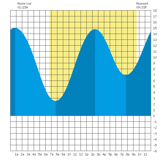 Anchor Point tide chart for Tuesday, August 23, 2022