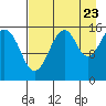 Anchor Point tide chart for Tuesday, August 23, 2022