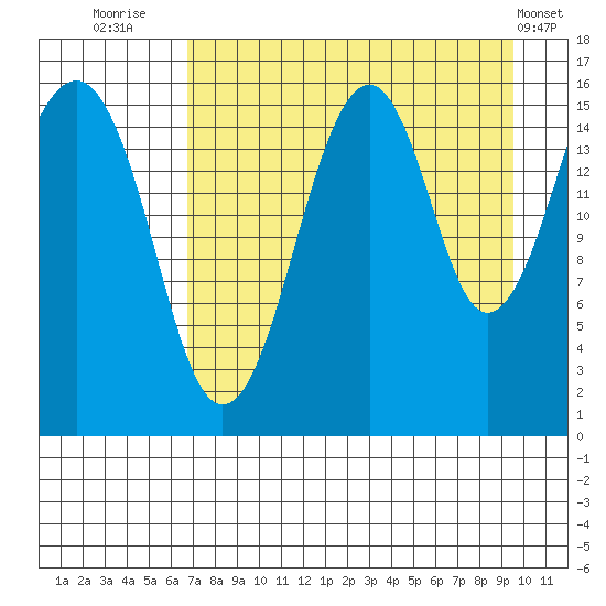 Anchor Point tide chart for Wednesday, August 24, 2022
