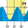 Anchor Point tide chart for Wednesday, August 24, 2022