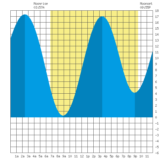Anchor Point tide chart for Thursday, August 25, 2022