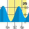 Anchor Point tide chart for Thursday, August 25, 2022