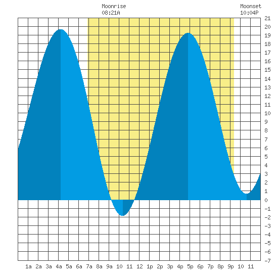 Anchor Point tide chart for Sunday, August 28, 2022