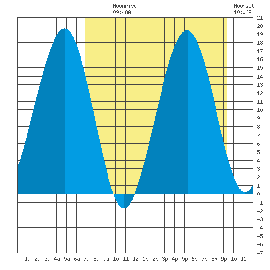 Anchor Point tide chart for Monday, August 29, 2022
