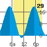 Anchor Point tide chart for Monday, August 29, 2022