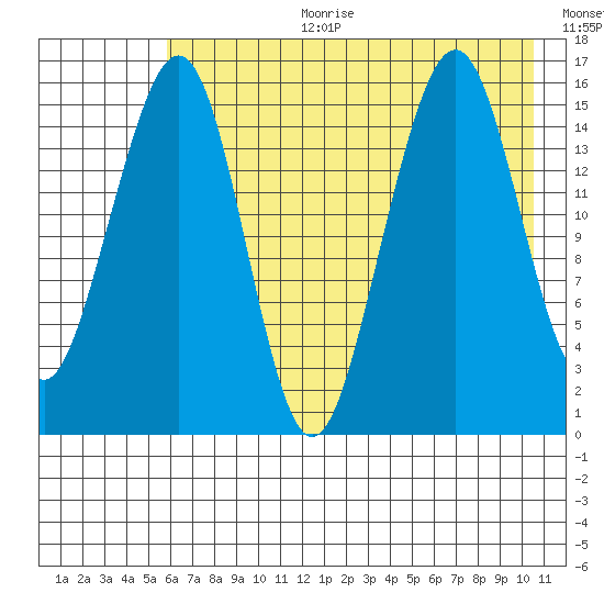 Anchor Point tide chart for Tuesday, August 2, 2022
