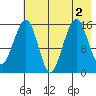 Anchor Point tide chart for Tuesday, August 2, 2022