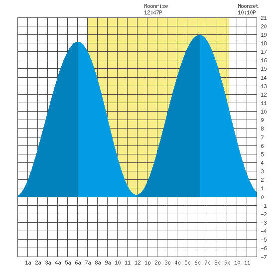 Anchor Point tide chart for Wednesday, August 31, 2022