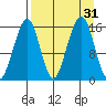 Anchor Point tide chart for Wednesday, August 31, 2022
