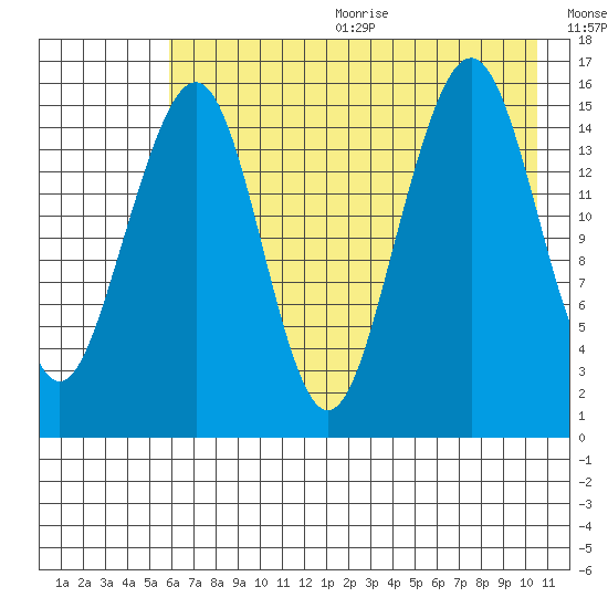 Anchor Point tide chart for Wednesday, August 3, 2022