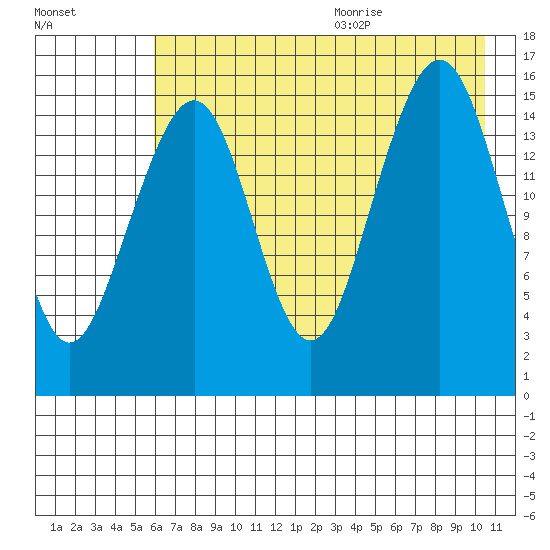 Anchor Point tide chart for Thursday, August 4, 2022