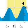 Anchor Point tide chart for Thursday, August 4, 2022