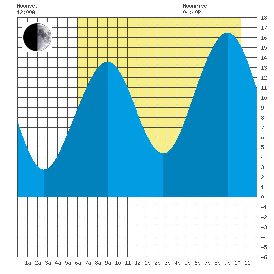 Anchor Point tide chart for Friday, August 5, 2022