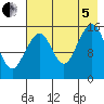 Anchor Point tide chart for Friday, August 5, 2022