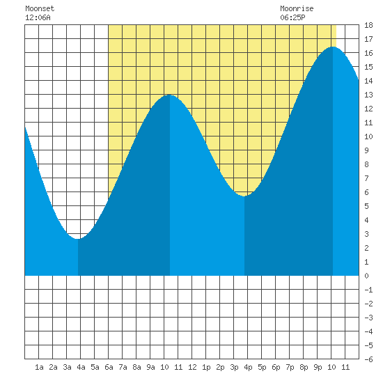 Anchor Point tide chart for Saturday, August 6, 2022
