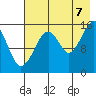 Anchor Point tide chart for Sunday, August 7, 2022