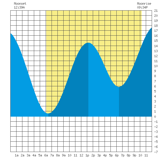 Anchor Point tide chart for Monday, August 8, 2022