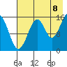 Anchor Point tide chart for Monday, August 8, 2022