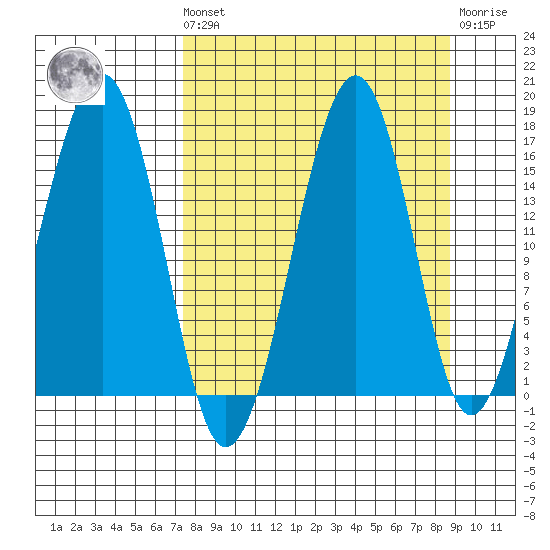 Anchor Point tide chart for Saturday, September 10, 2022