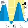 Anchor Point tide chart for Saturday, September 10, 2022