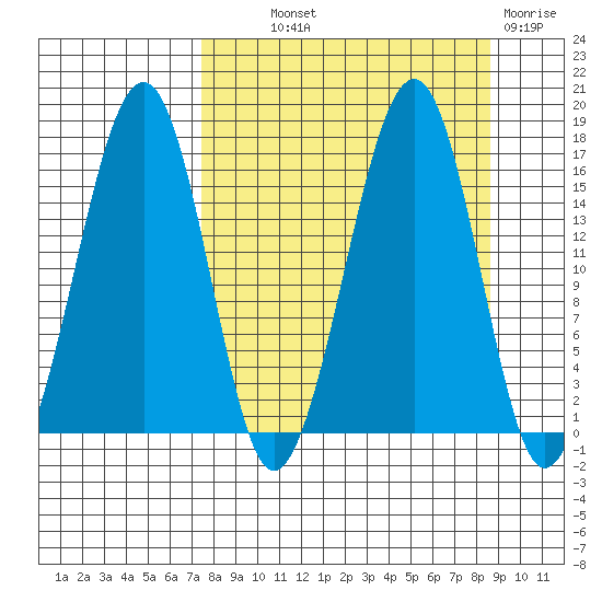 Anchor Point tide chart for Monday, September 12, 2022