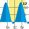 Anchor Point tide chart for Monday, September 12, 2022
