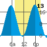 Anchor Point tide chart for Tuesday, September 13, 2022