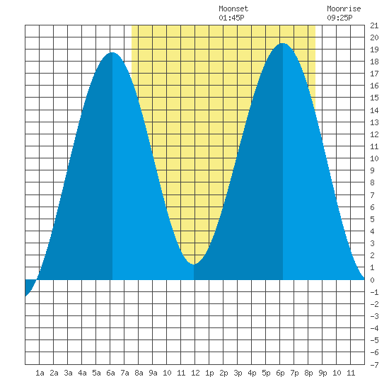 Anchor Point tide chart for Wednesday, September 14, 2022