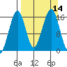 Anchor Point tide chart for Wednesday, September 14, 2022