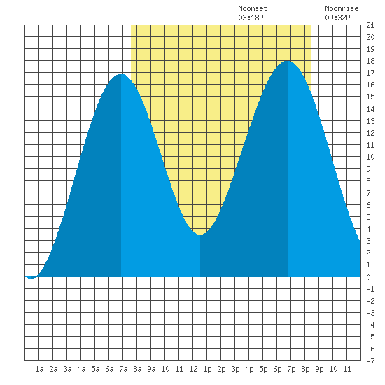 Anchor Point tide chart for Thursday, September 15, 2022