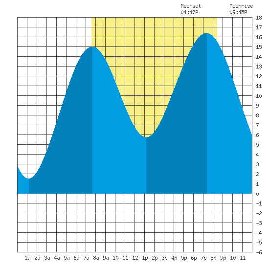 Anchor Point tide chart for Friday, September 16, 2022