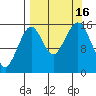 Anchor Point tide chart for Friday, September 16, 2022