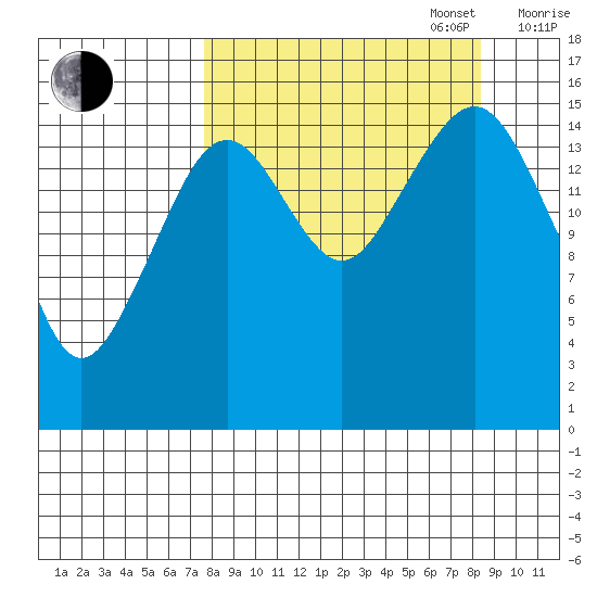 Anchor Point tide chart for Saturday, September 17, 2022