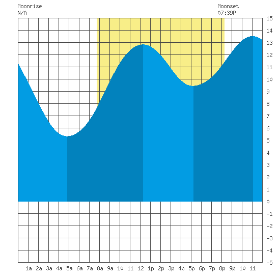 Anchor Point tide chart for Monday, September 19, 2022