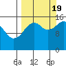 Anchor Point tide chart for Monday, September 19, 2022