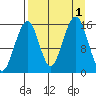 Anchor Point tide chart for Thursday, September 1, 2022