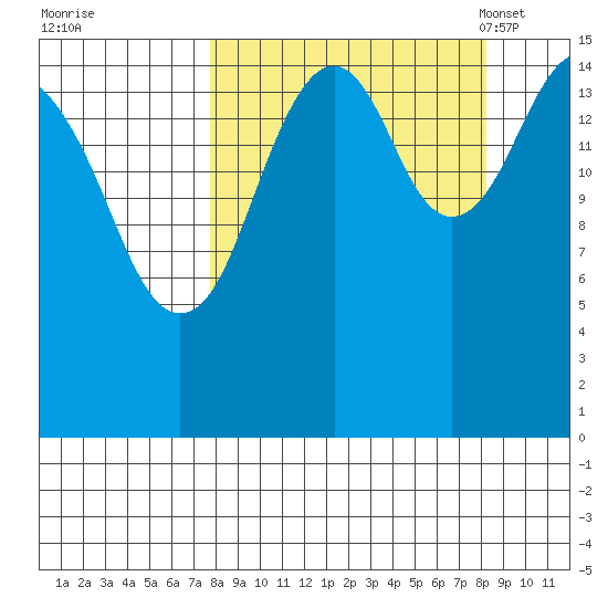 Anchor Point tide chart for Tuesday, September 20, 2022