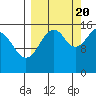 Anchor Point tide chart for Tuesday, September 20, 2022