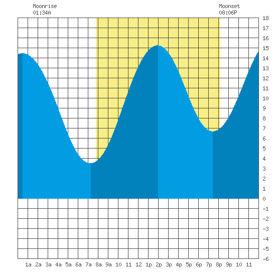Anchor Point tide chart for Wednesday, September 21, 2022