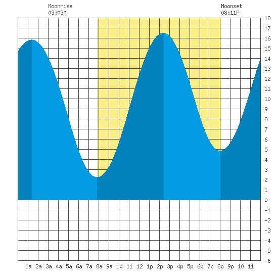 Anchor Point tide chart for Thursday, September 22, 2022